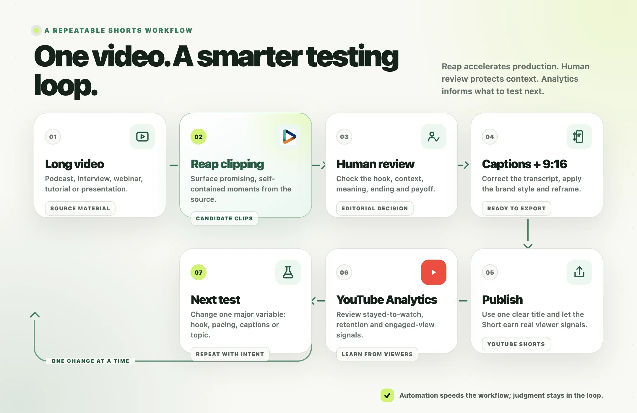 Long video -> Reap clipping -> Human review -> Captions + vertical reframe -> Publish -> YouTube Analytics -> Next test